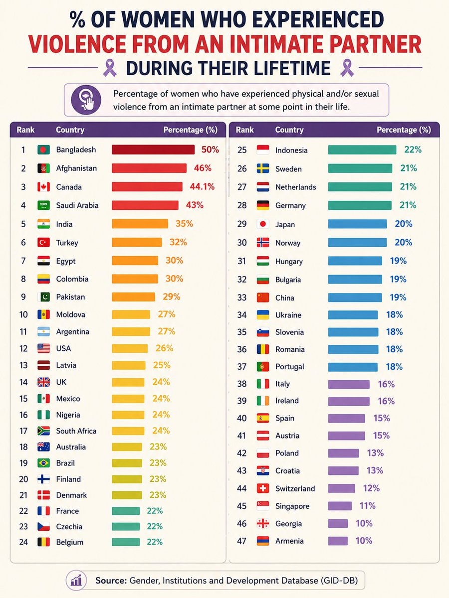 Intimate partner violence statistics by country