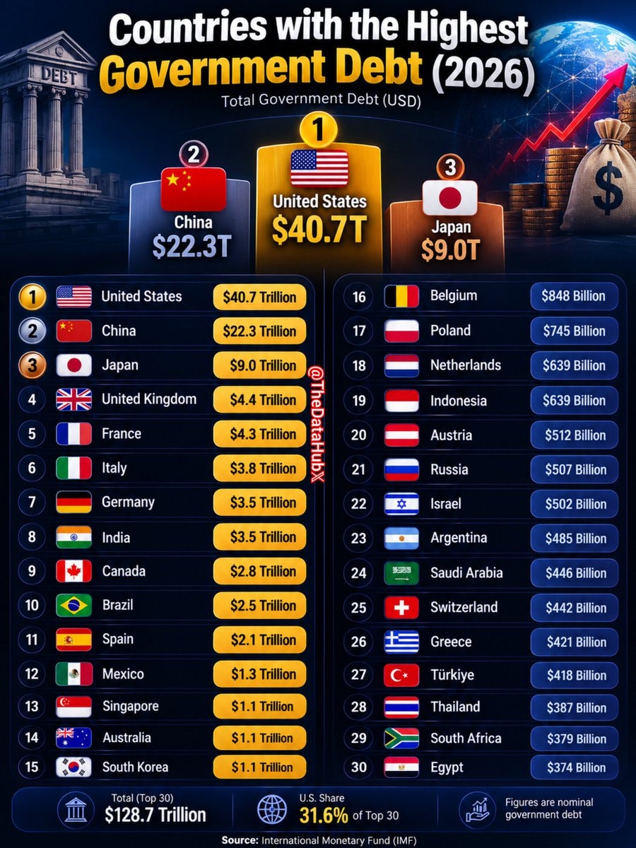 Highest Government Debt 2026