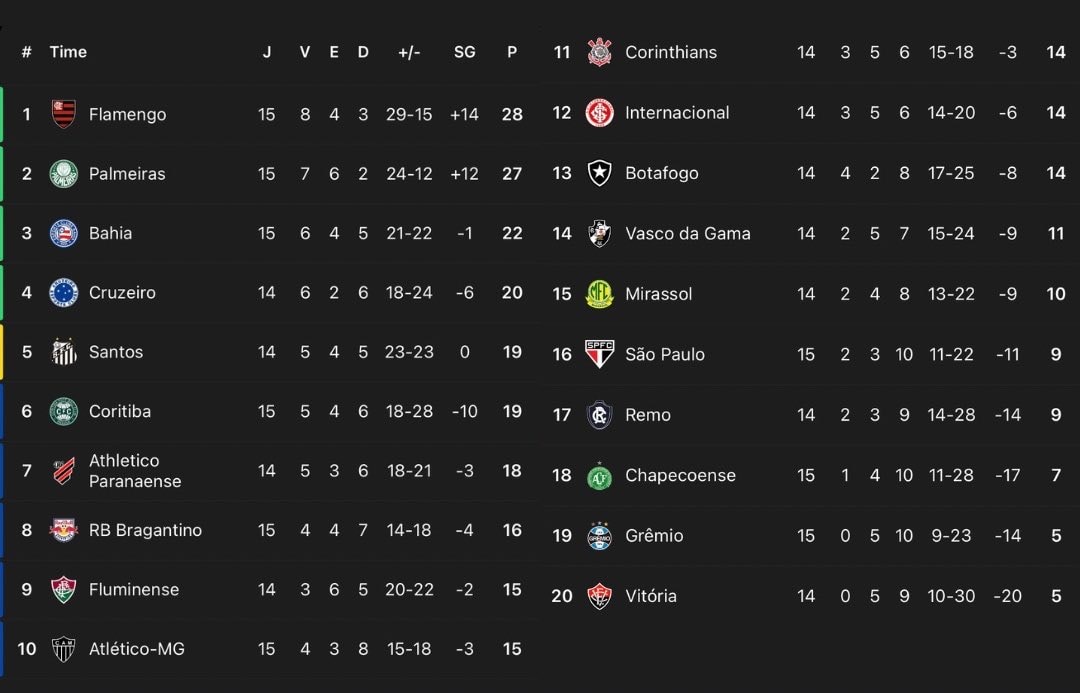 Brasileirão visitor classification