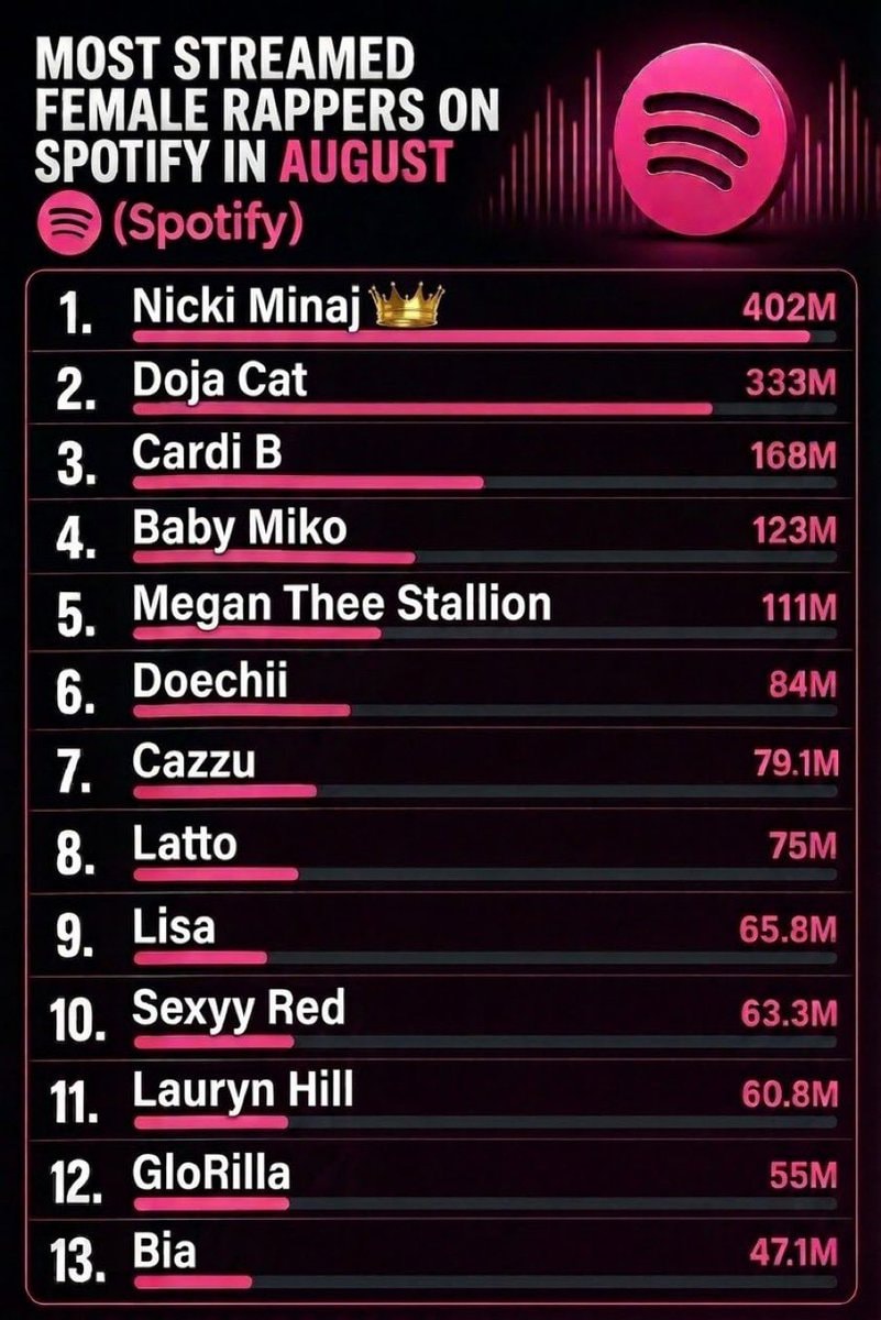 Nicki Minaj Cardi B Spotify Streams