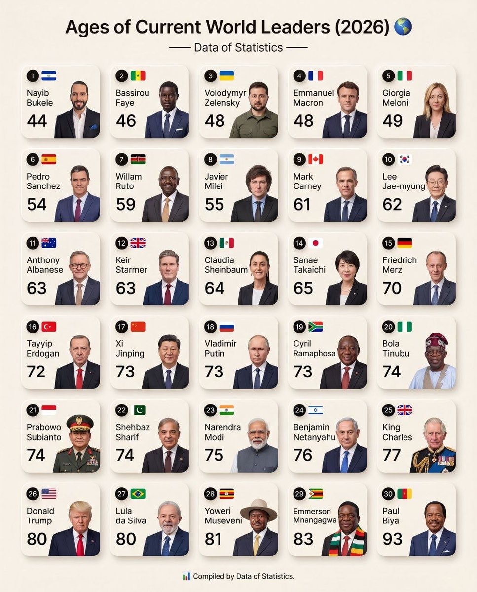 Ages of Current World Leaders 2026