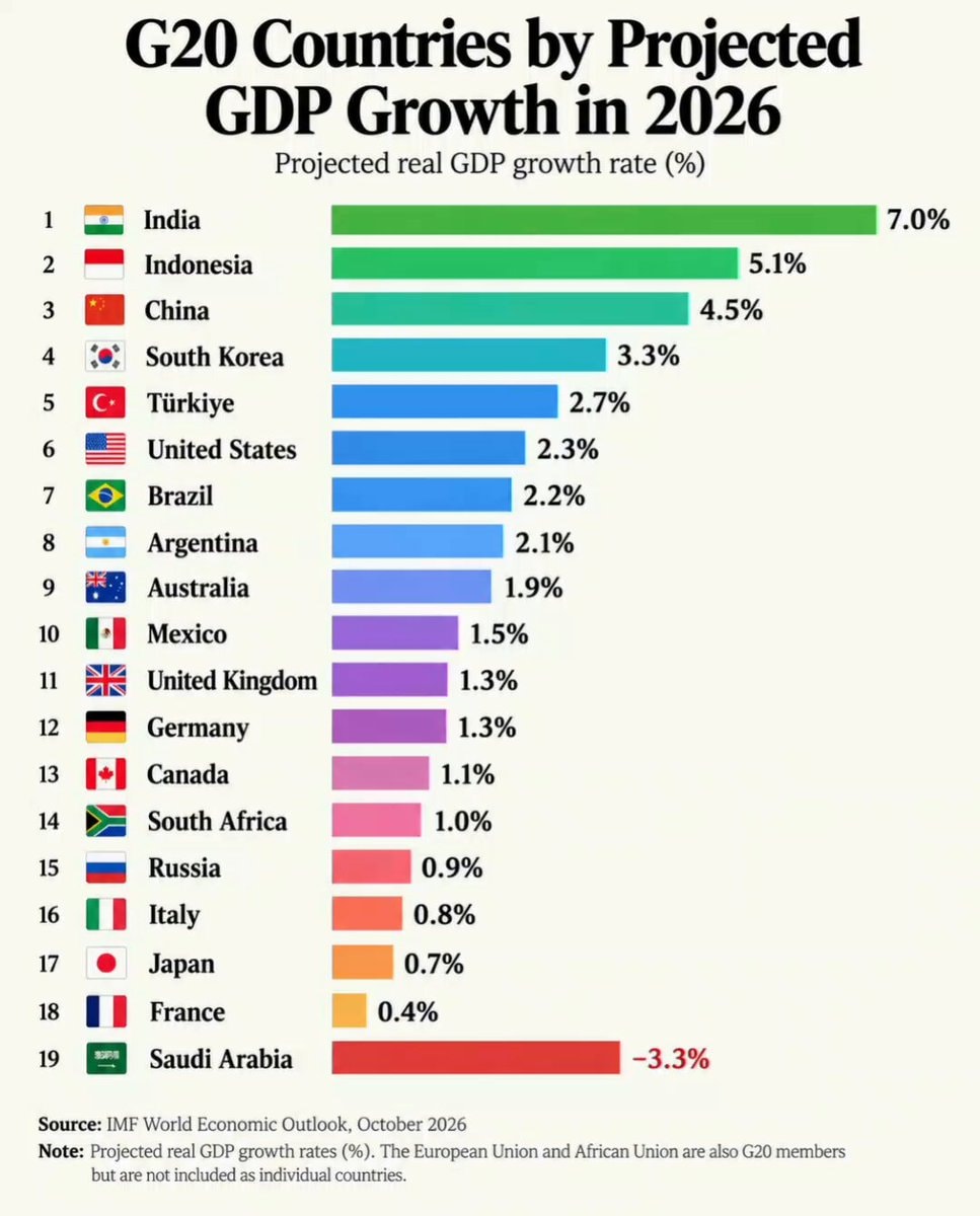 G20 Countries by Projected GDP Growth in 2026