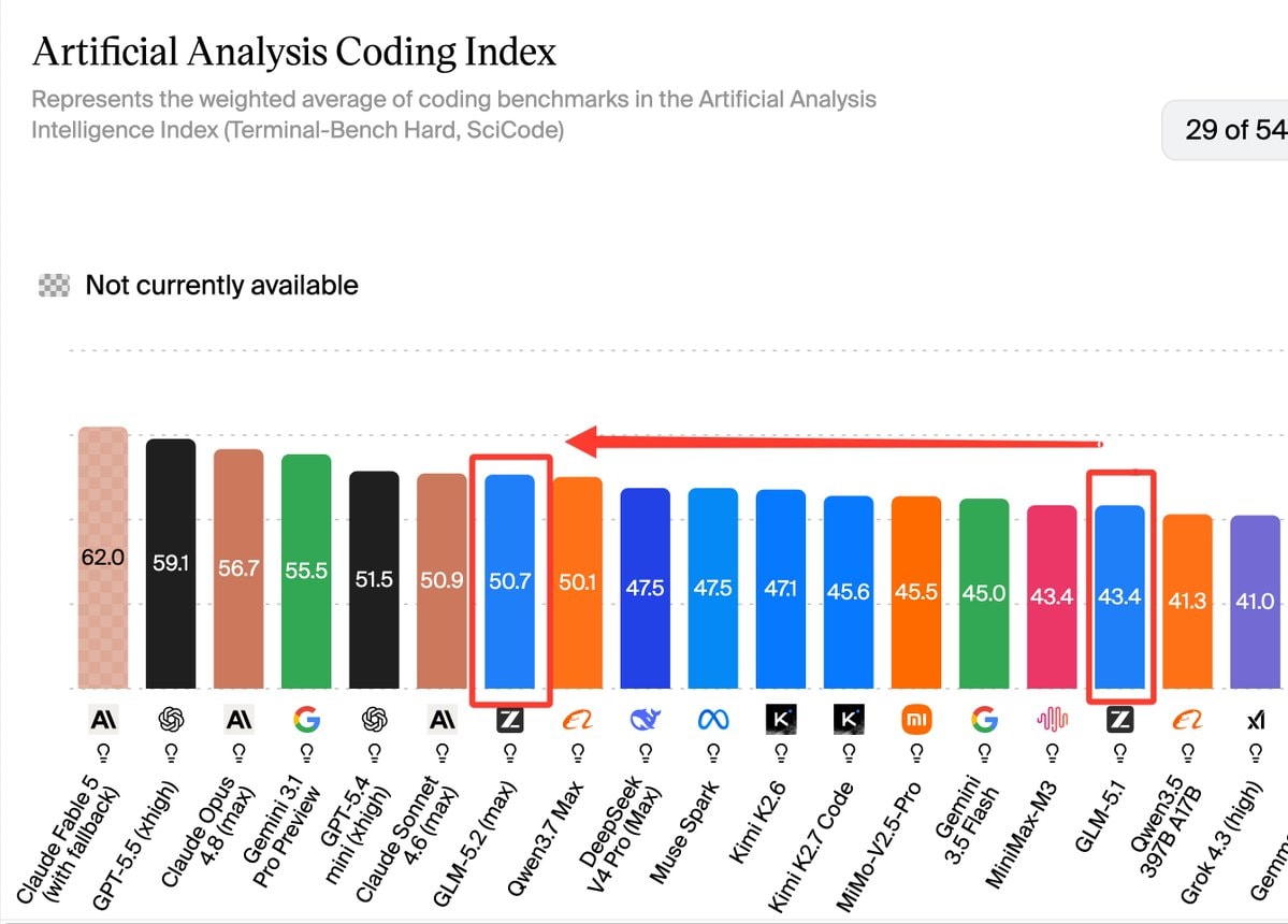 GLM 5.2 Artificial Analysis Coding Index