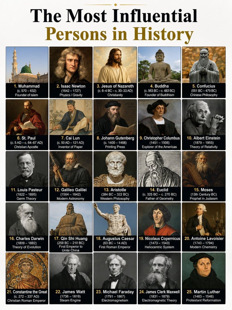 Most Influential Persons in History grid