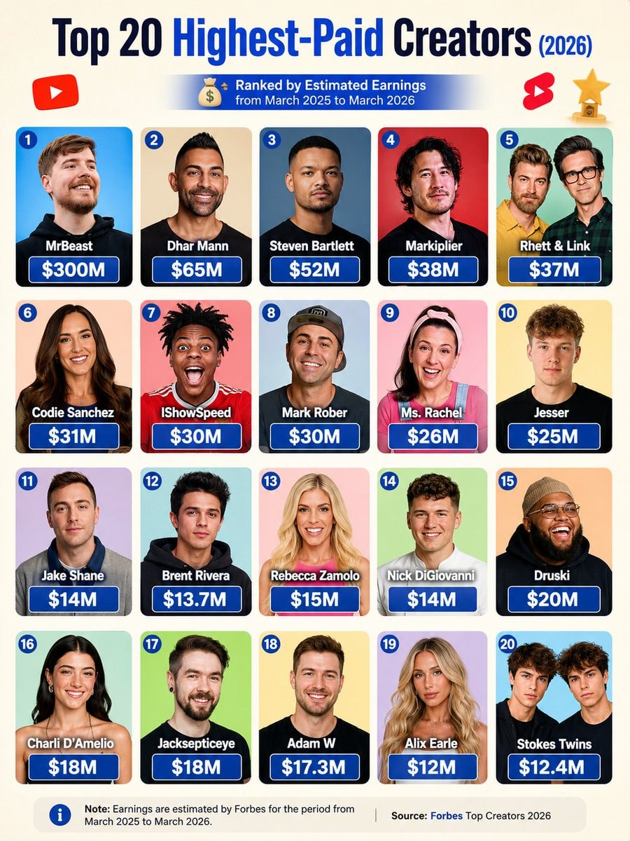 Top 20 Highest-Paid Creators 2026