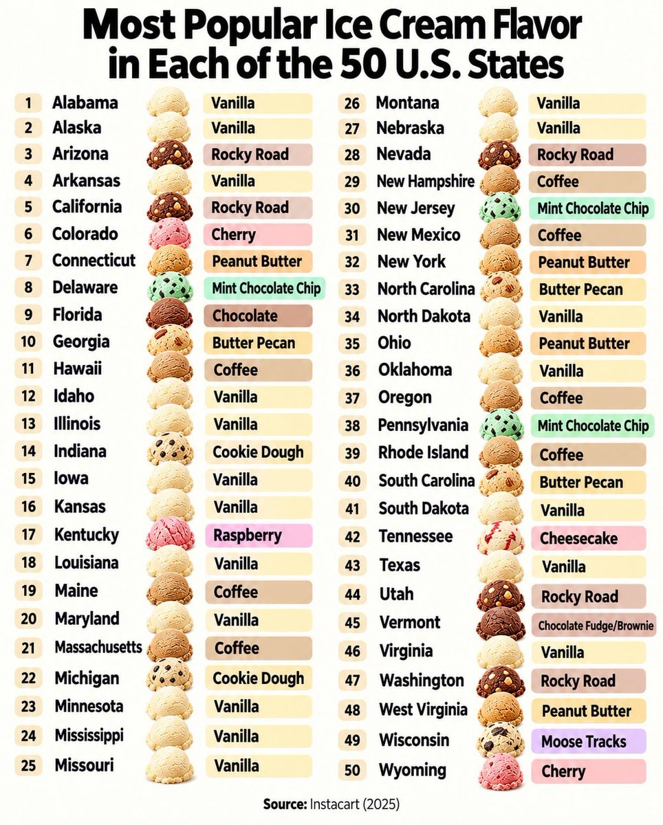 Most Popular Ice Cream Flavor in Each U.S. State