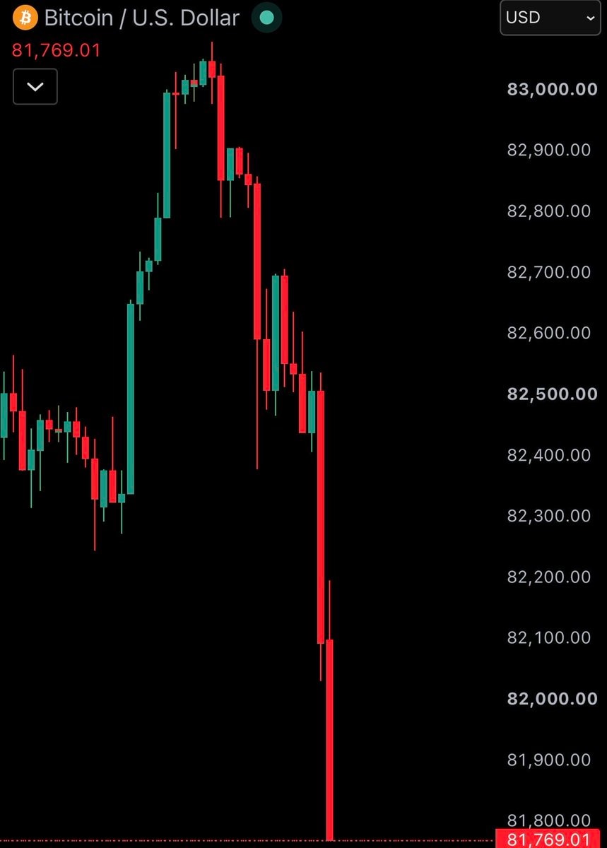 Bitcoin under $82,000