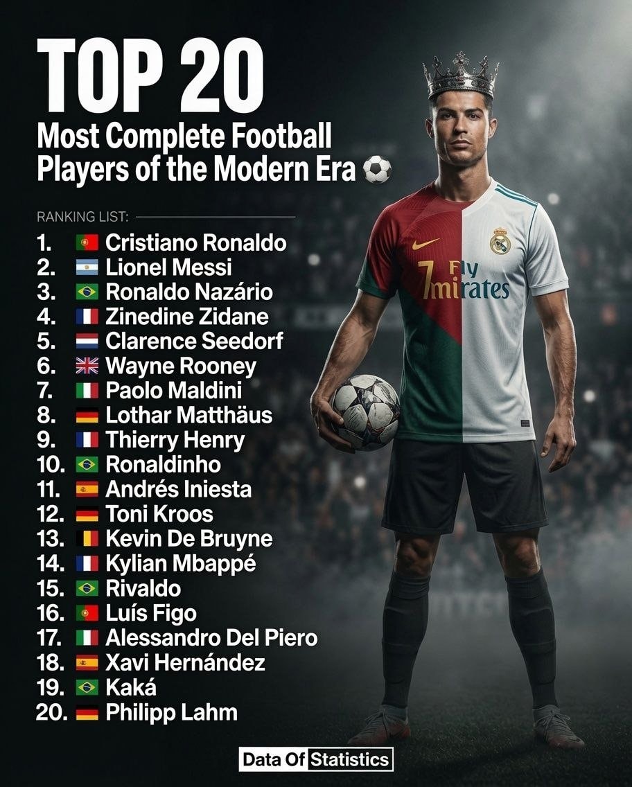Top 20 Most Complete Football Players of the Modern Era ⚽
