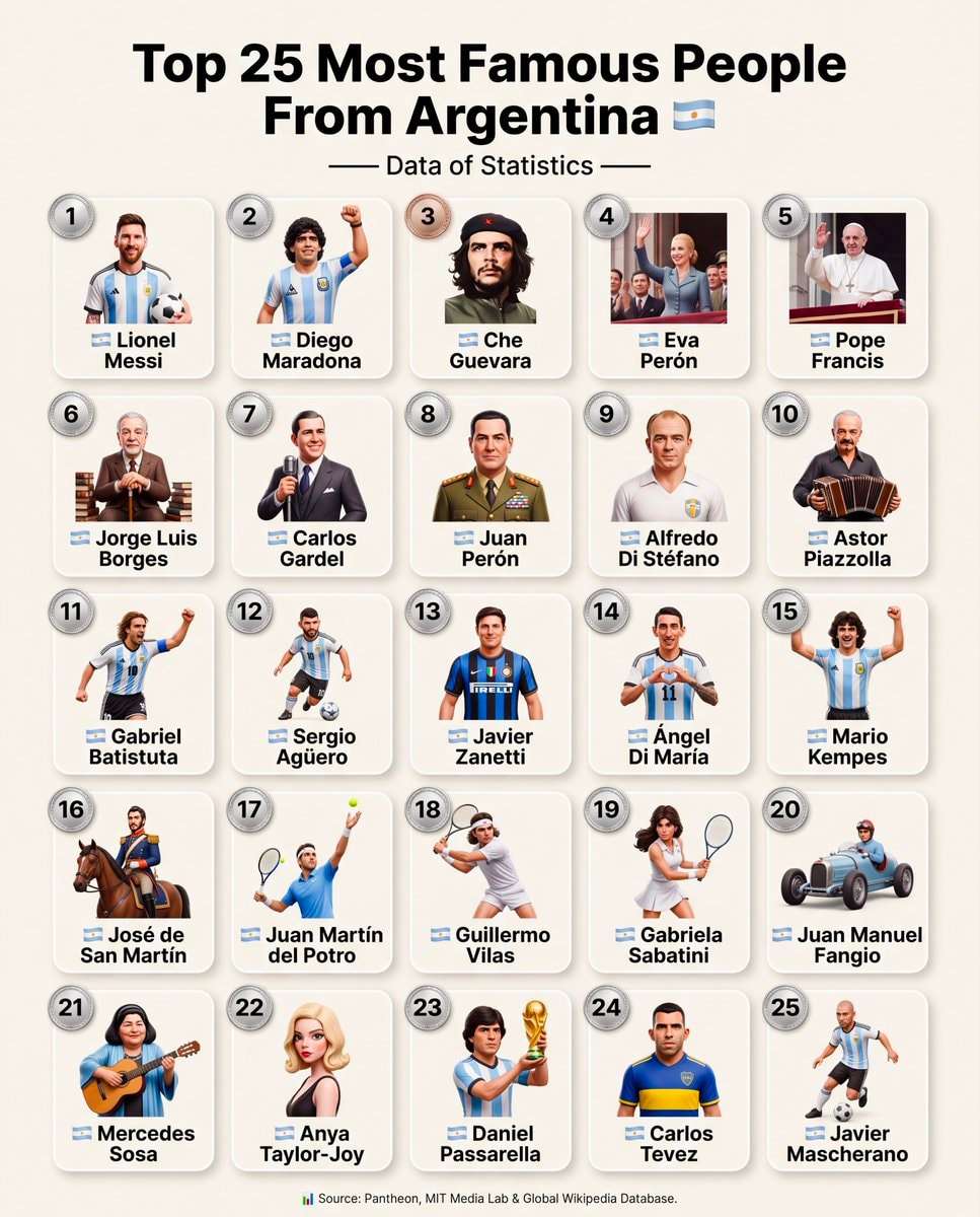 Argentina most famous people ranking