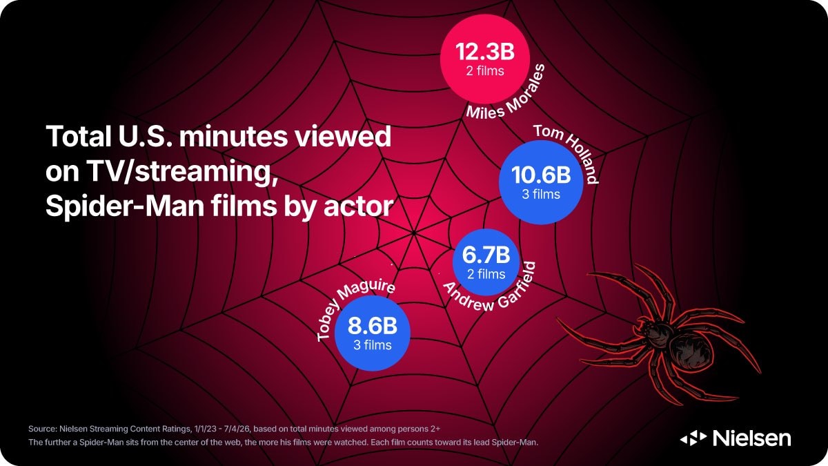 Miles Morales Spider-Verse streaming stats (photo 2 of 2)