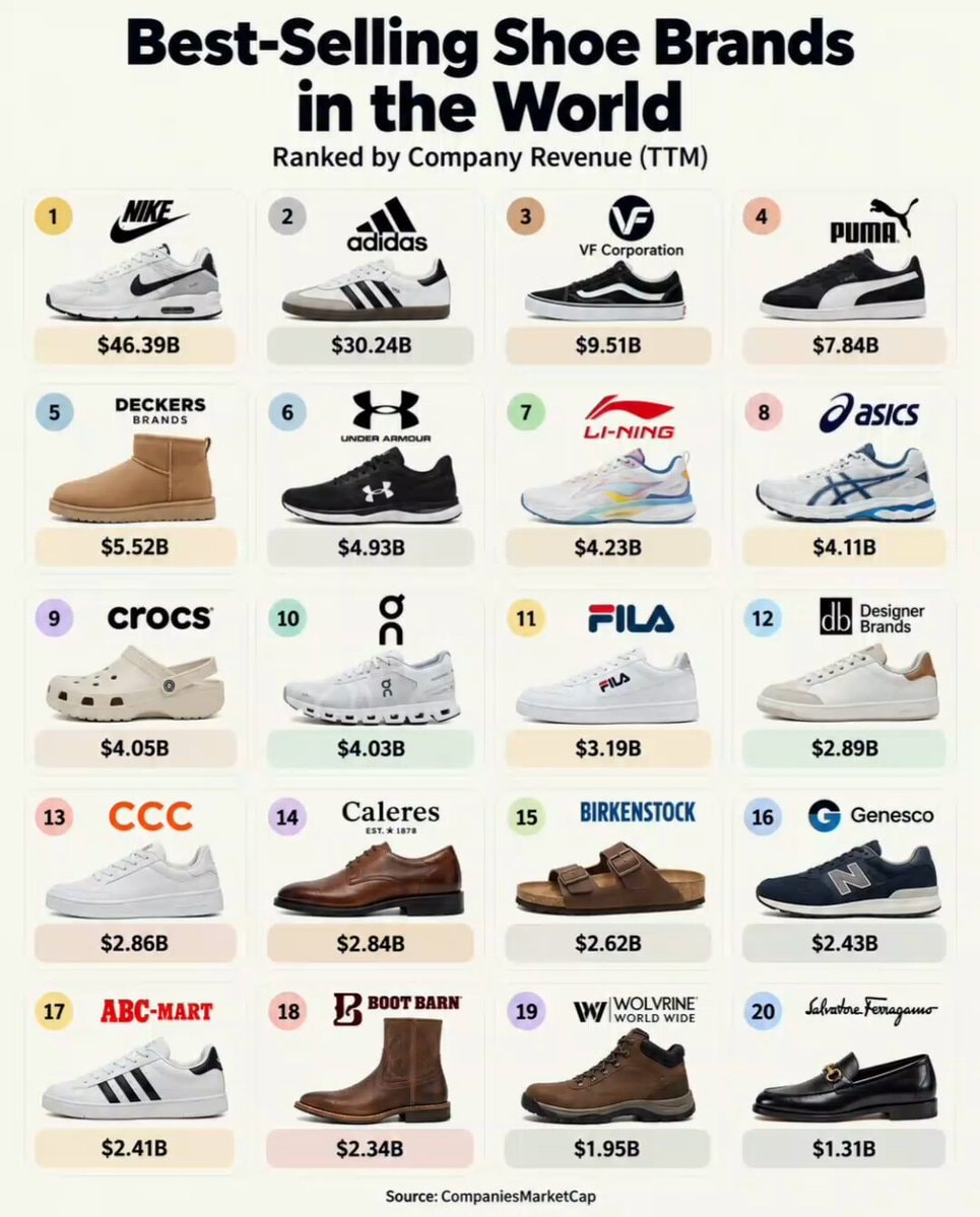 Best-Selling Shoe Brands in the World