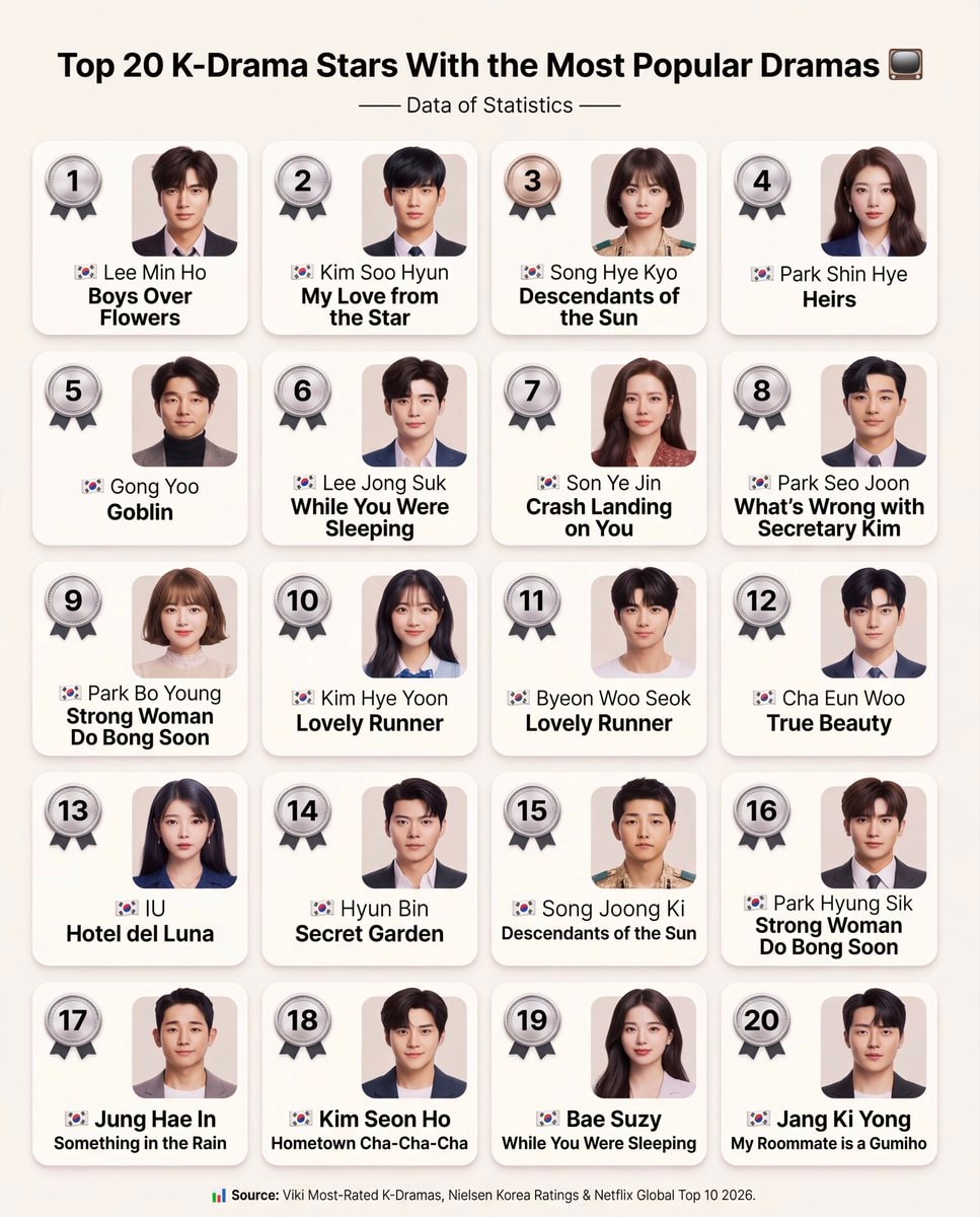 Top 20 K-Drama Stars With the Most Popular Dramas