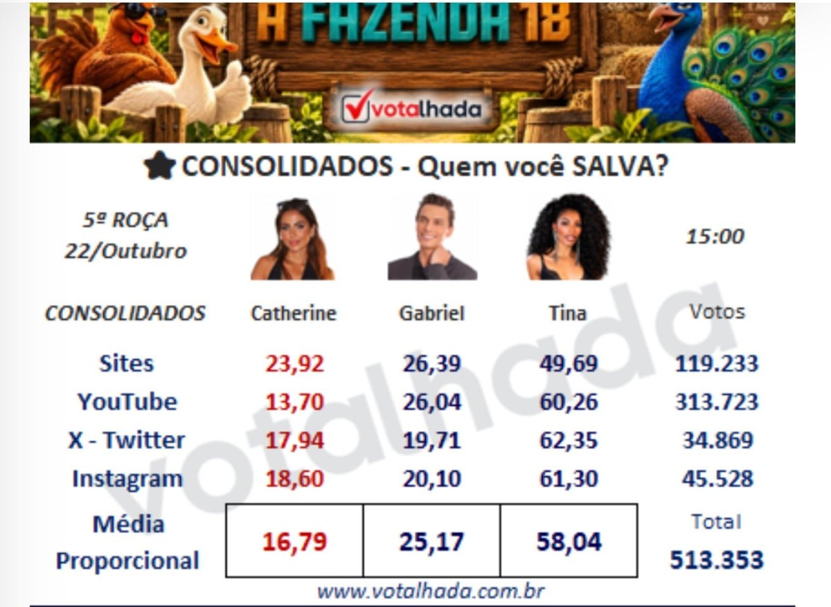 #TheFarm R7 StayTina voting results