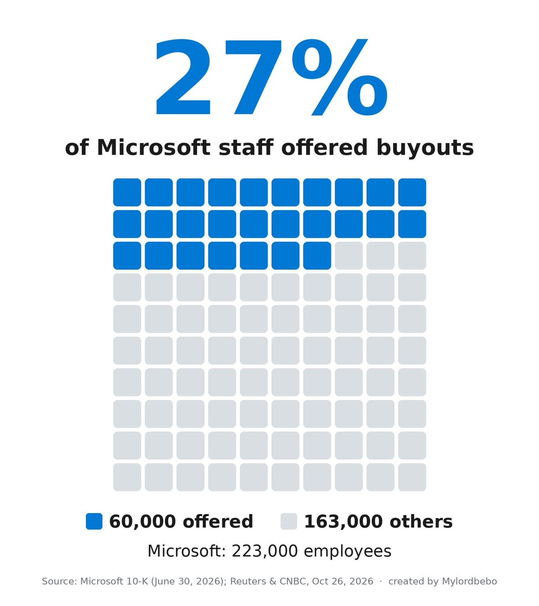 Microsoft 27% workforce cut