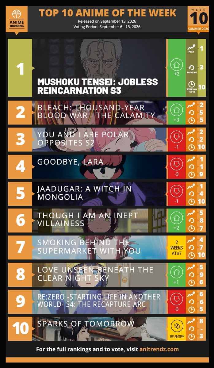 Summer 2026 Anime Season Top 10 Week 10