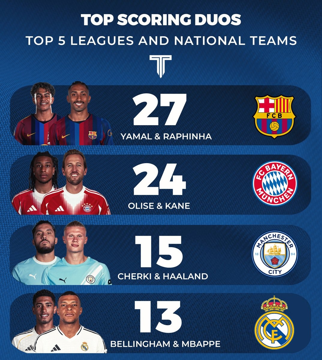 top scoring duos this season