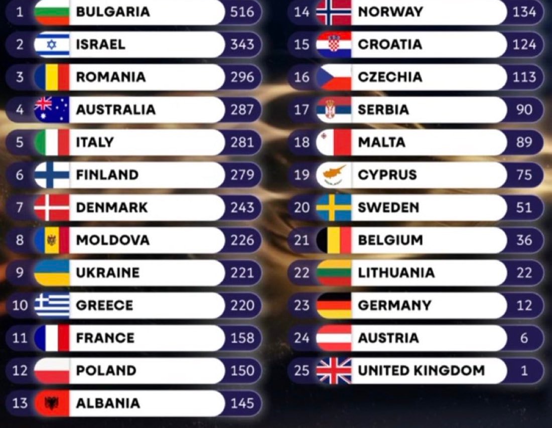 Bulgaria wins Eurovision Israel second