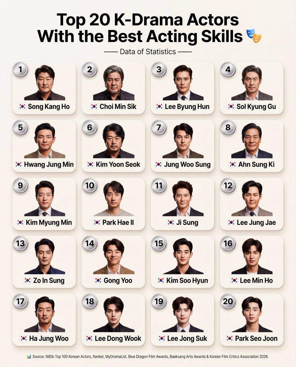 Top 20 K-Drama Actors With the Best Acting Skills
