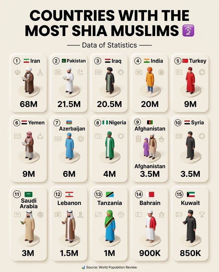 Countries with the most Shia Muslims