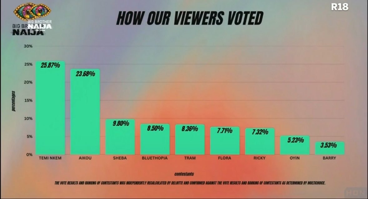 Temi Nkem Big Brother Naija results