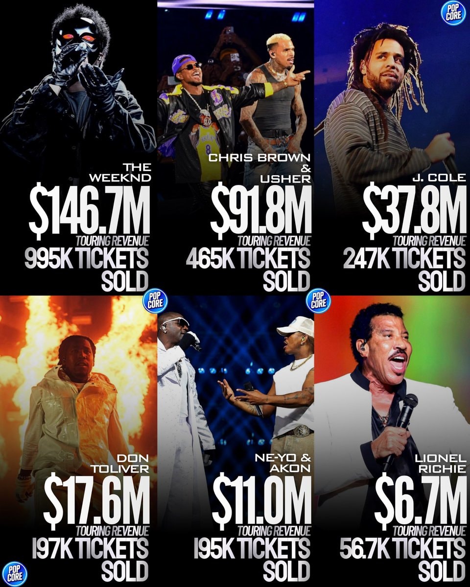 Highest-grossing Black touring artists August 2026