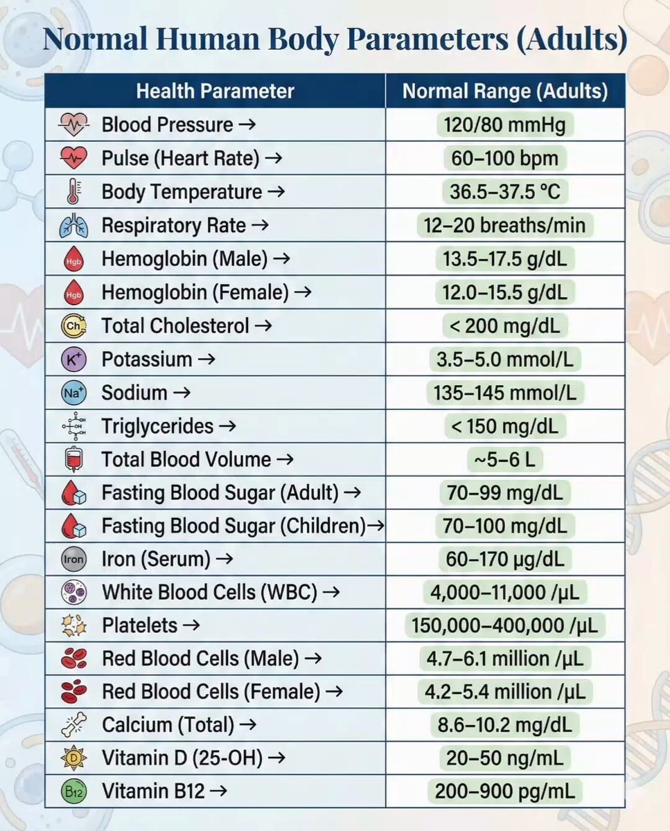 Normal Human Body Parameters chart