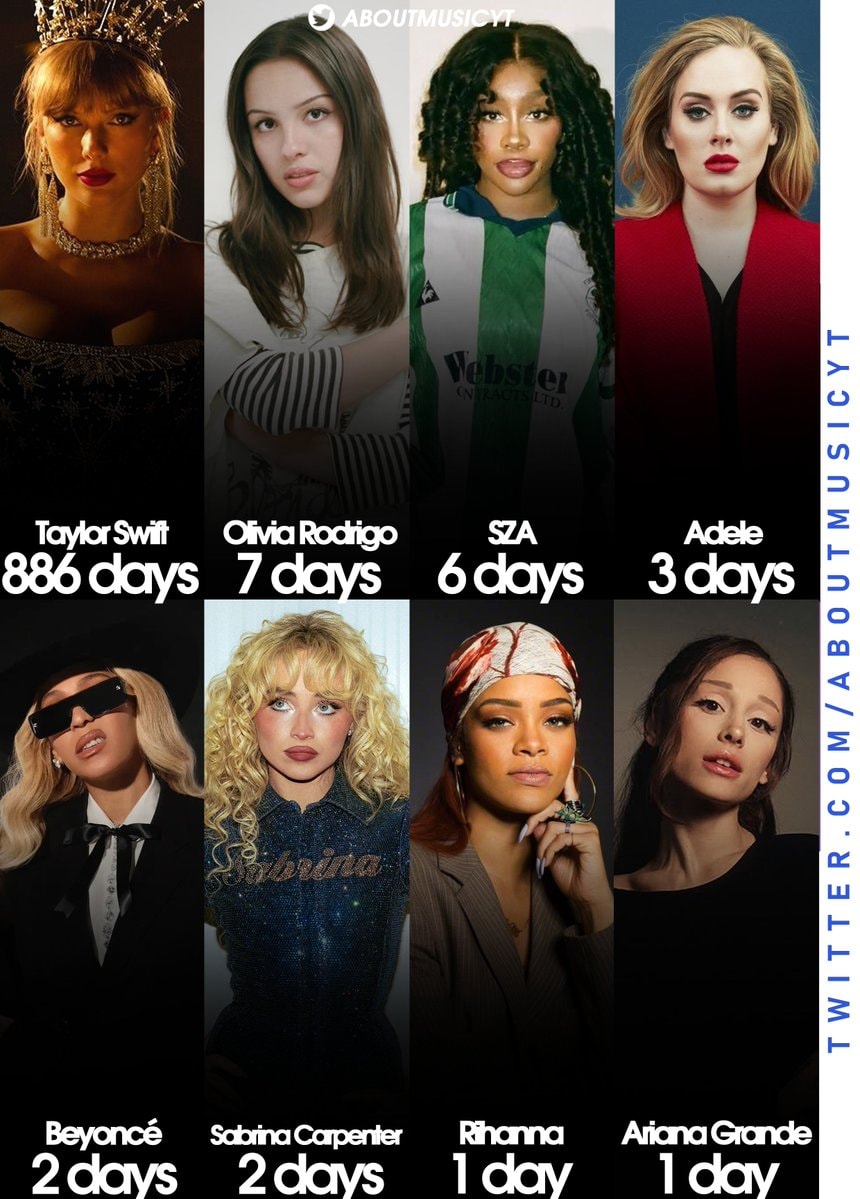 Female artists Spotify Daily Top Artists Global