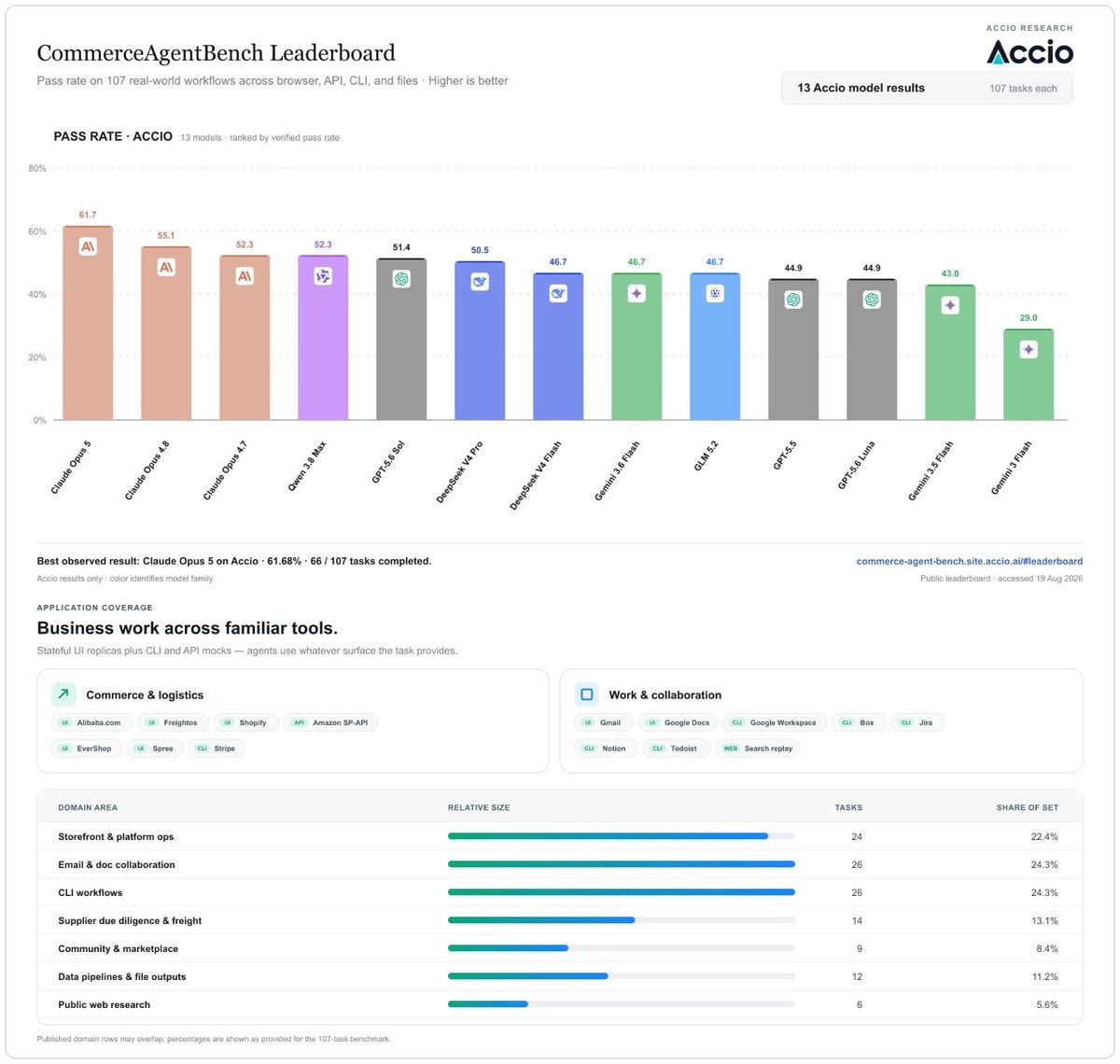 CommerceAgentBench Leaderboard