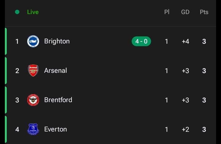 Brighton first place league table Brighton first place league table