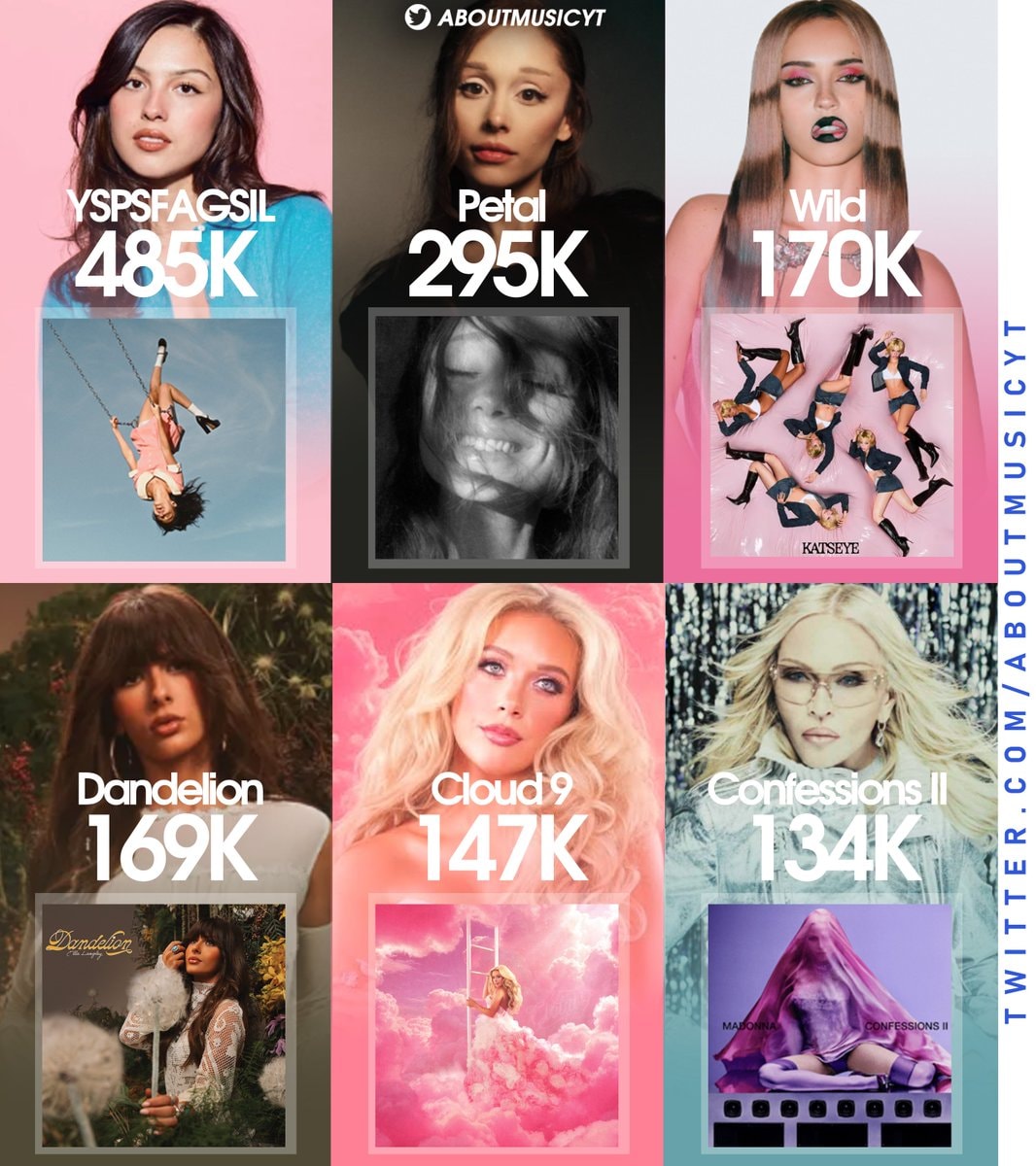 Olivia Rodrigo Billboard 200 2026