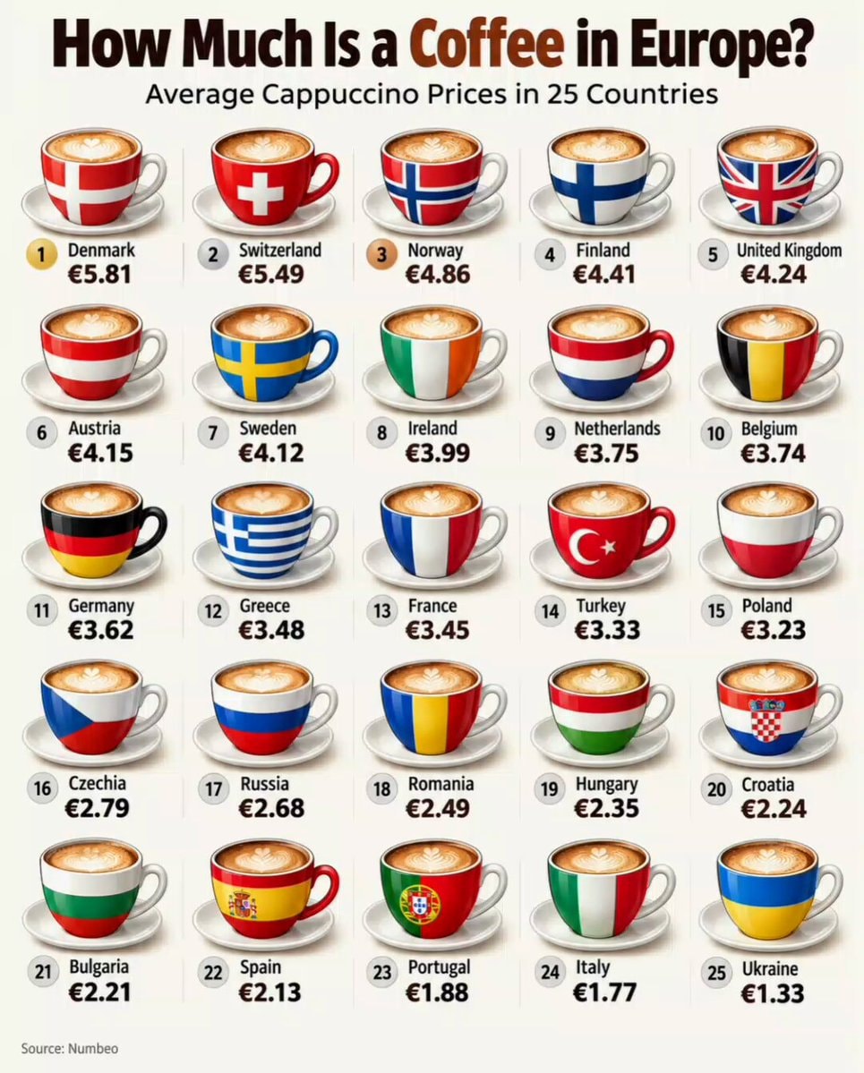 Cappuccino prices in 25 European countries