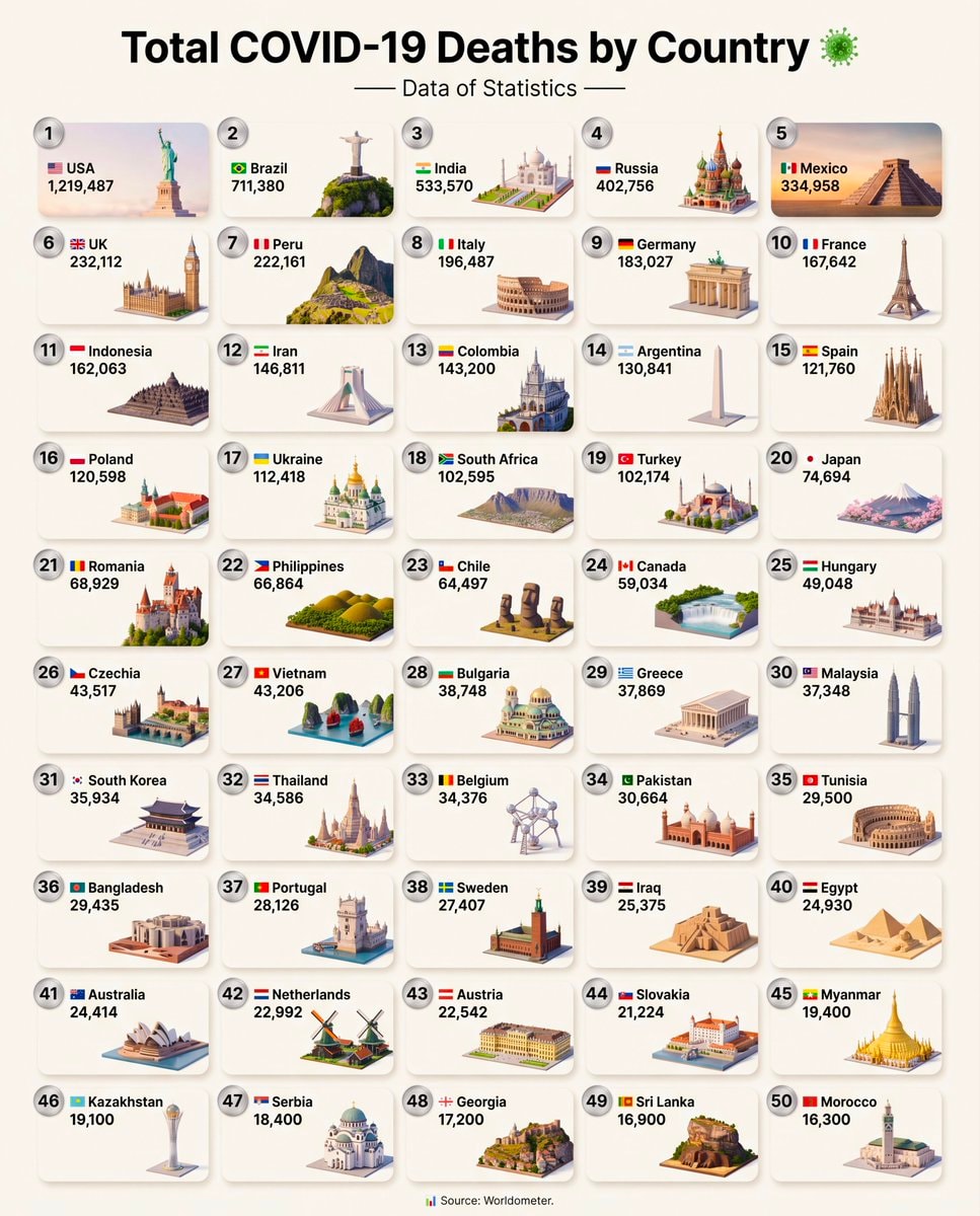 Global COVID-19 Death Toll Ranking