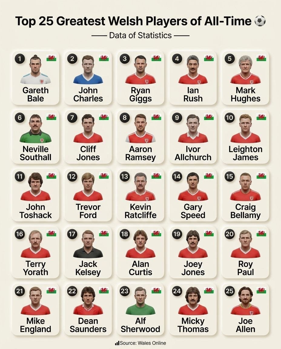 Top 25 Greatest Welsh Players of All-Time