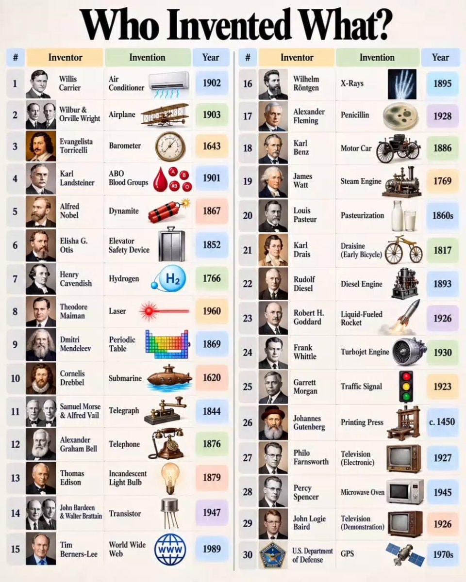 Who Invented What infographic
