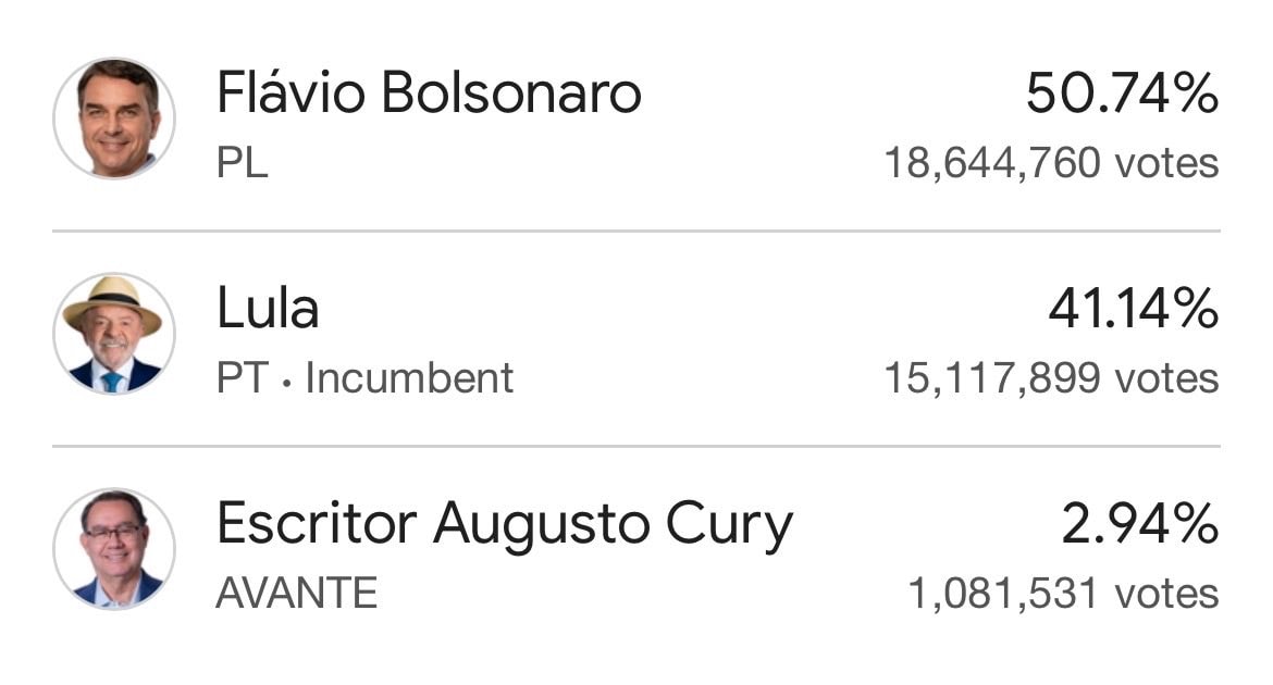 Brazilian Presidential Election results