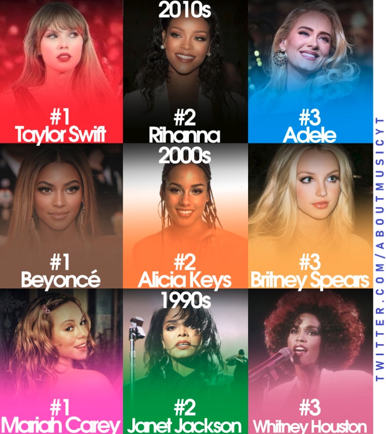 Billboard top female artists by decade
