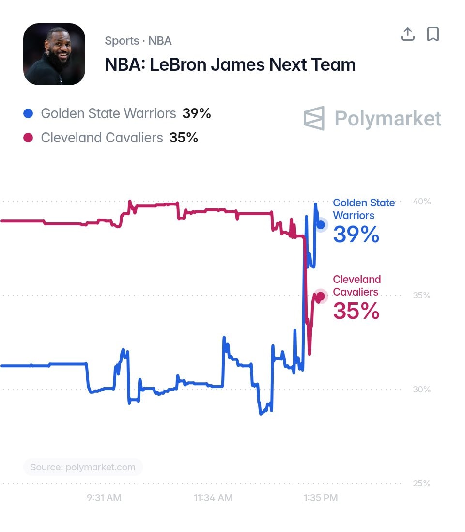 LeBron James sweepstakes Warriors lead (photo 2 of 2)