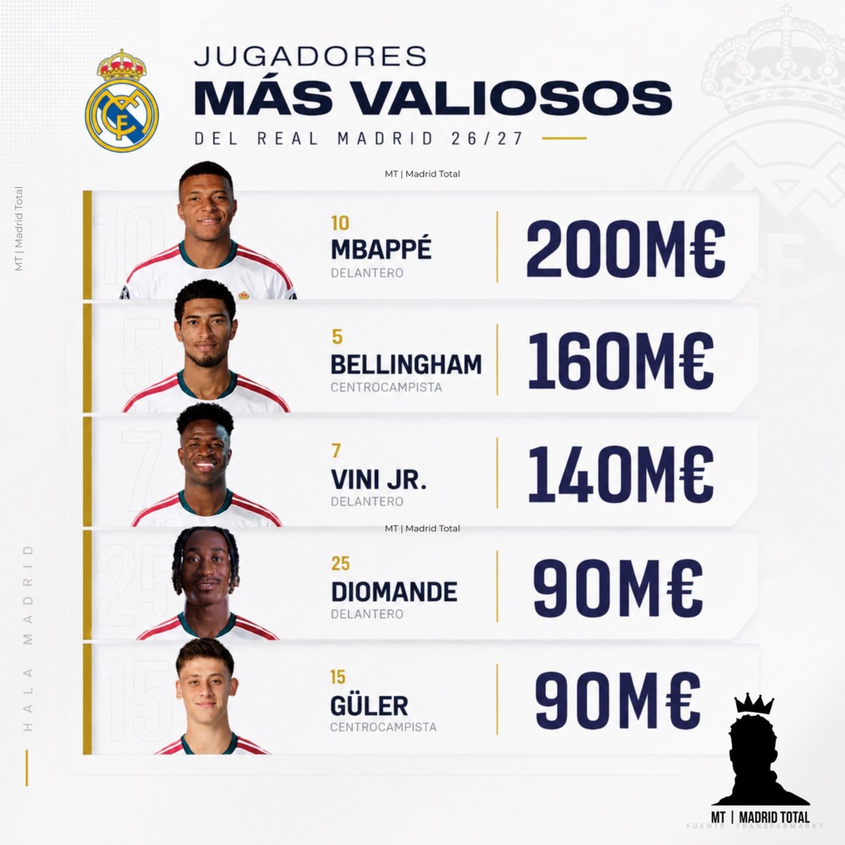 Real Madrid 26/27 most valuable players