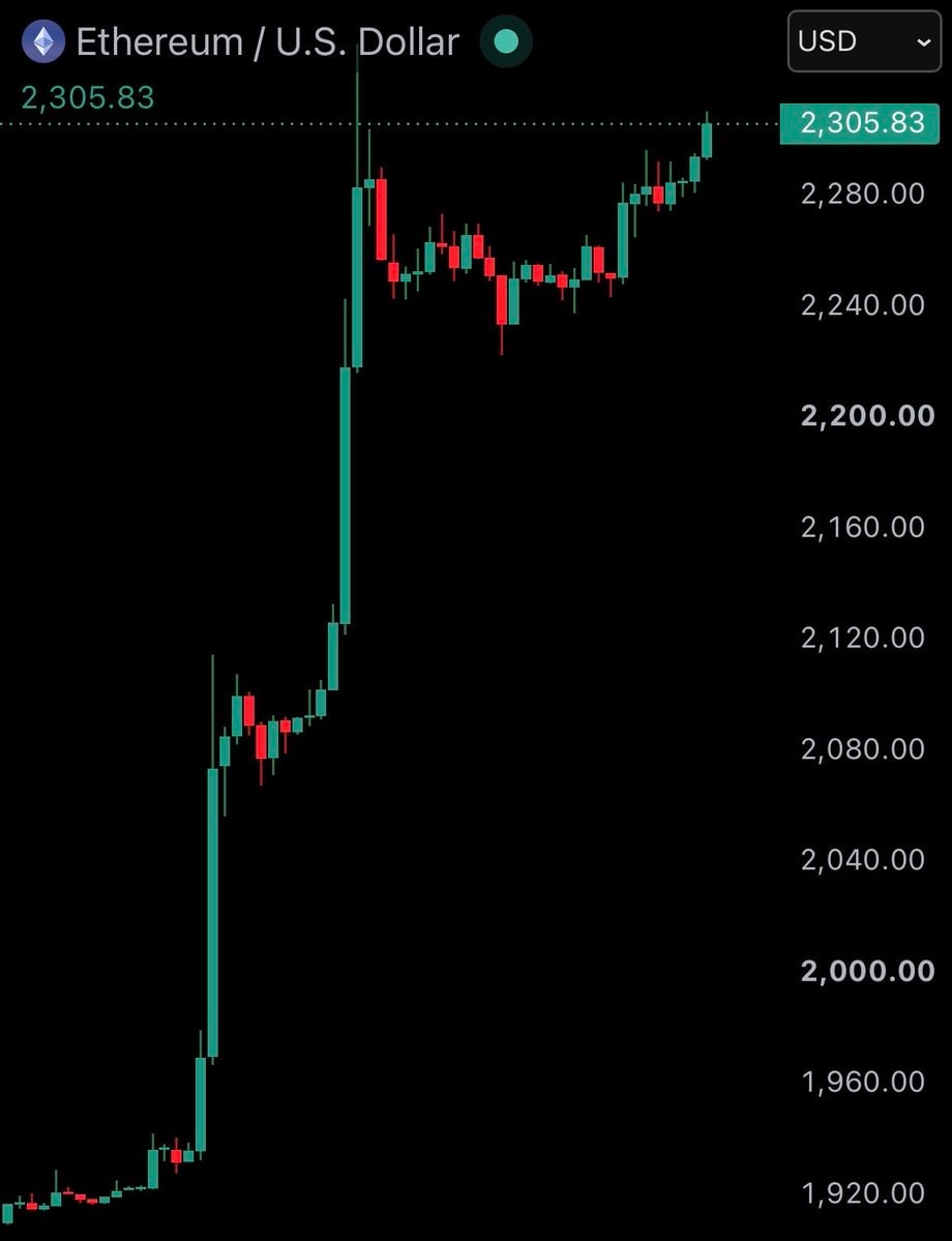 Ethereum U.S. Dollar chart Ethereum U.S. Dollar chart