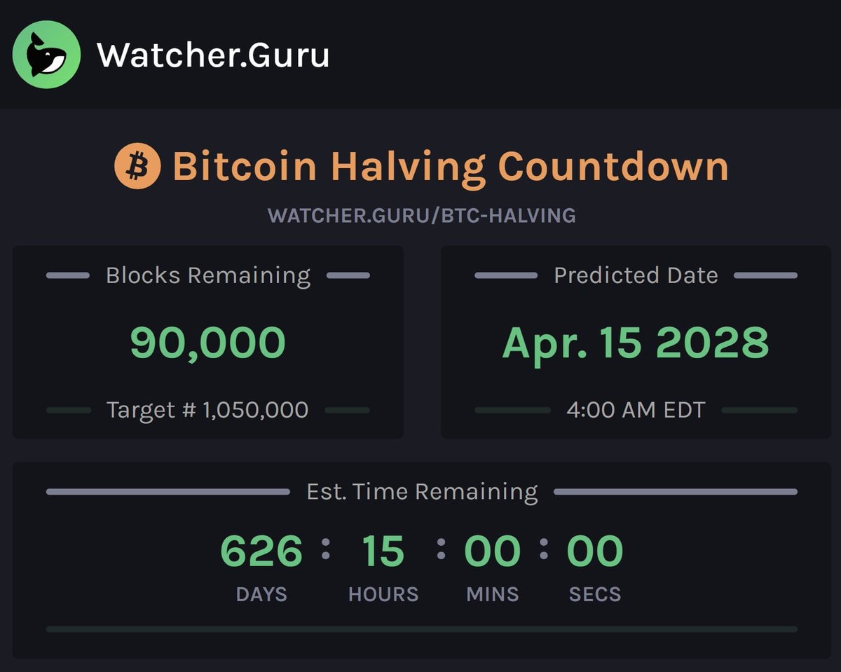 Bitcoin Halving 90,000 blocks remaining