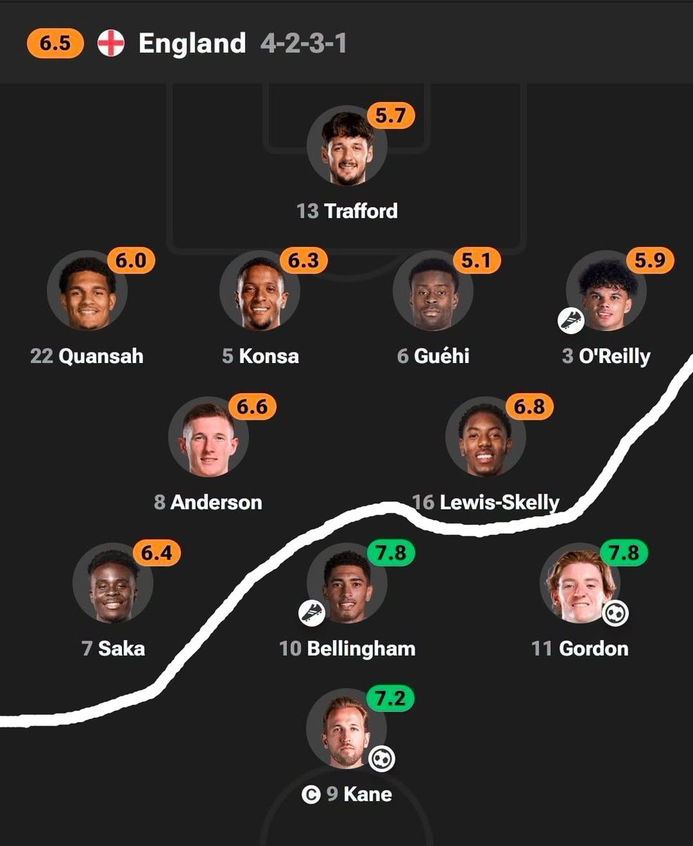 England lineup 4-2-3-1