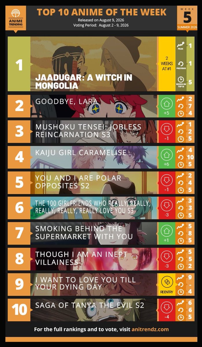 Top 10 Anime Week 5 Summer 2026