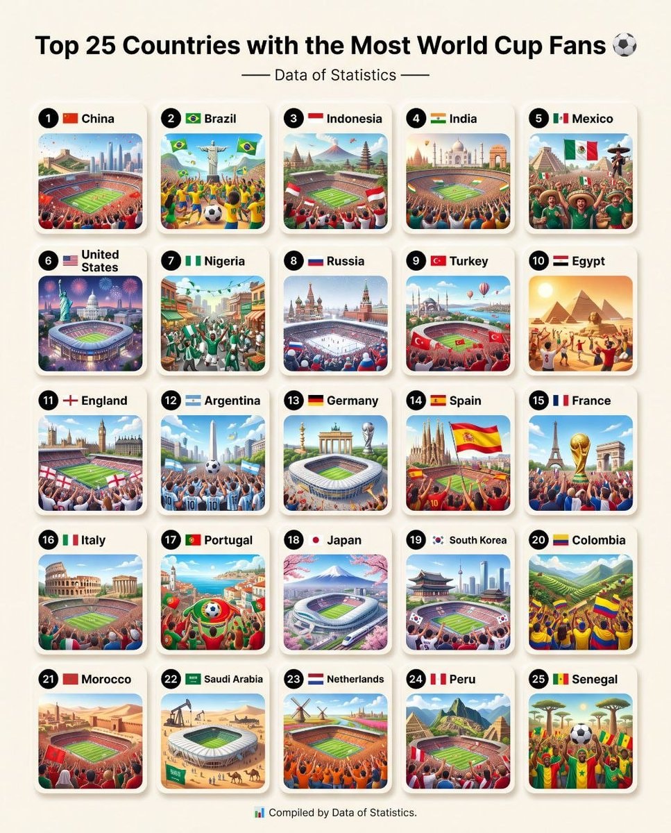 Top 25 Countries with the Most World Cup Fans Top 25 Countries with the Most World Cup Fans