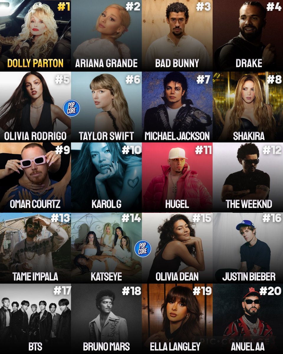 Top 20 Most Consumed Artists