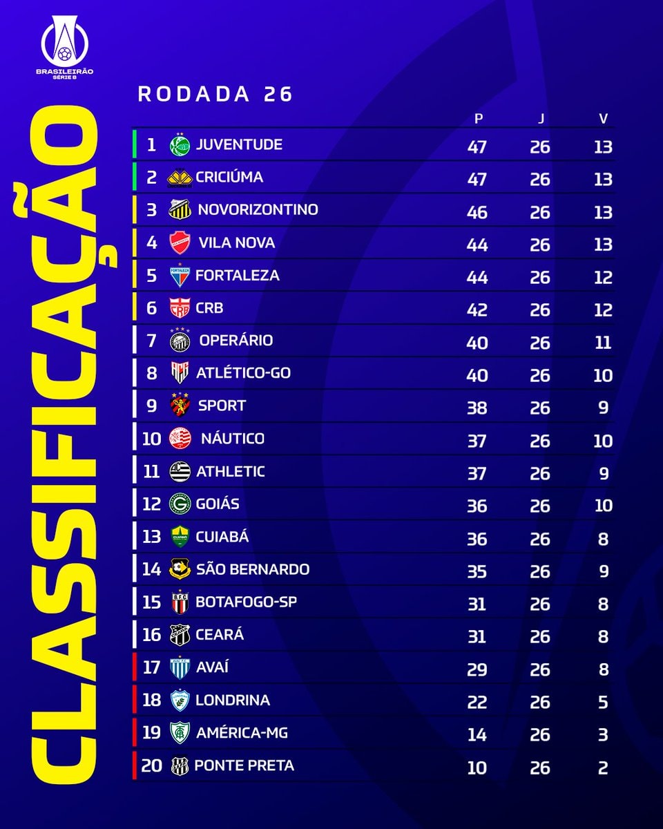 Brazilian Series B standings after round 26