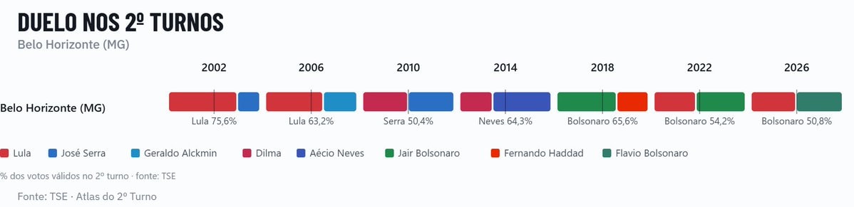 Flávio Bolsonaro vs Lula Belo Horizonte results