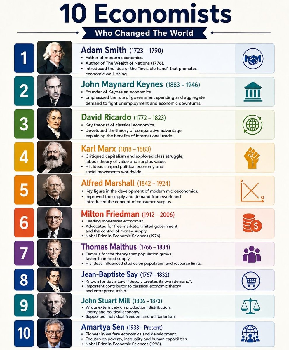 10 Economists Who Changed the World