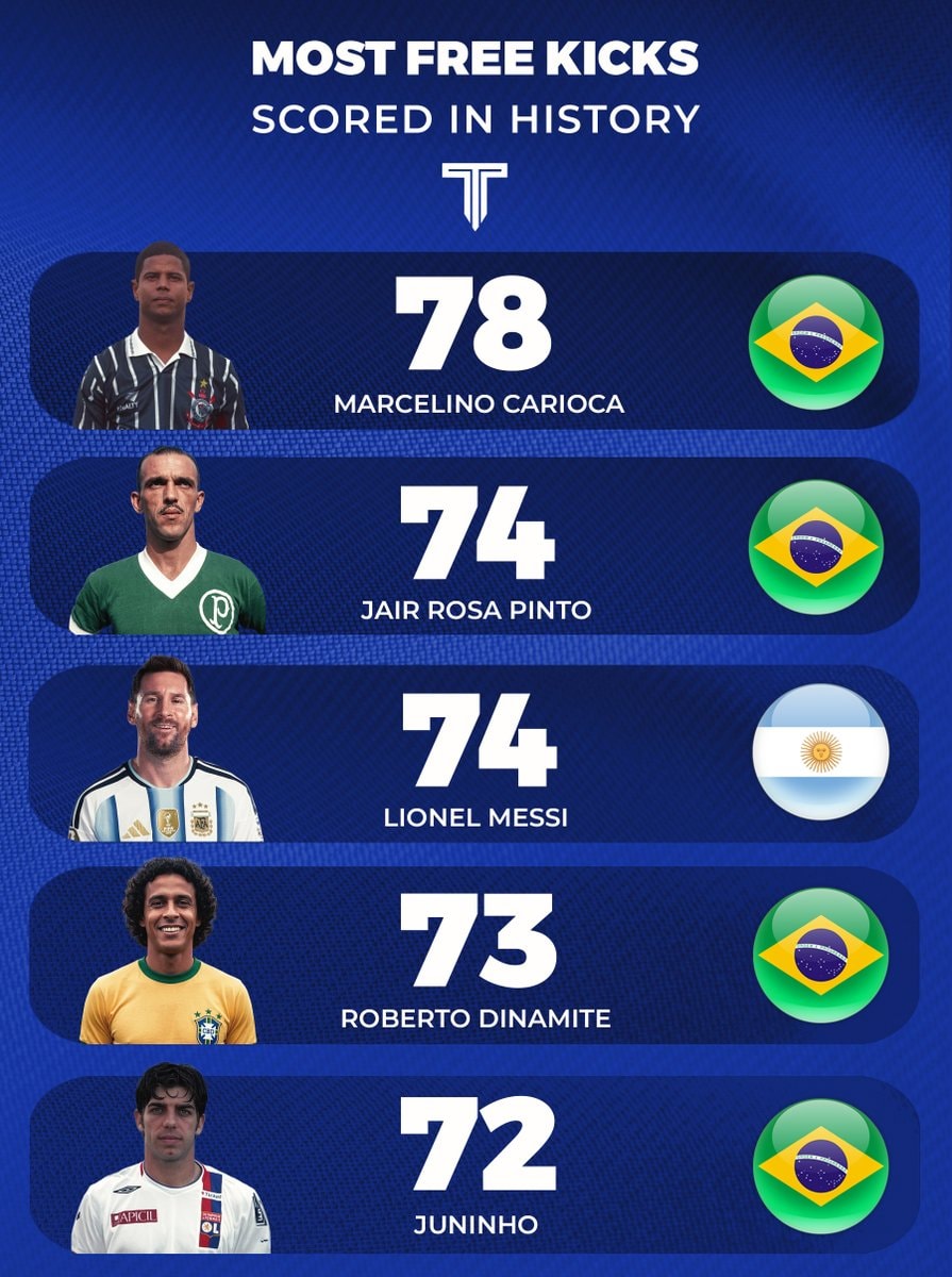 Most free kicks scored in history Most free kicks scored in history