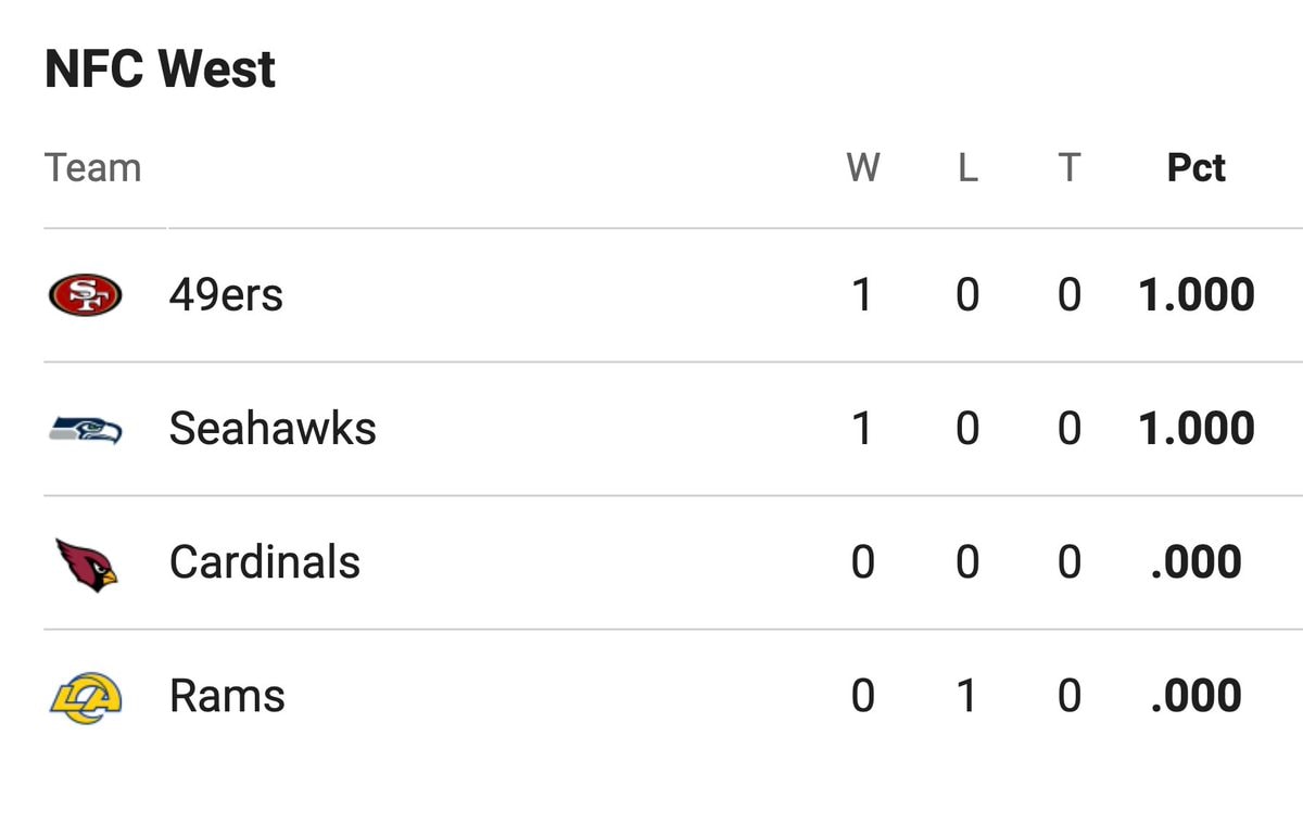 Rams NFC West standings