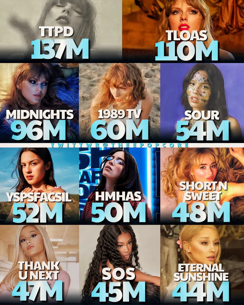 Female albums biggest 5th day Global Spotify